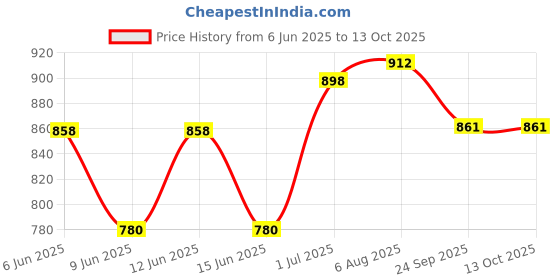 flipkart.com scoyco FBZ Riding Gloves scoyco Price History Graph from 6 Jun 2025 to 13 Oct 2025