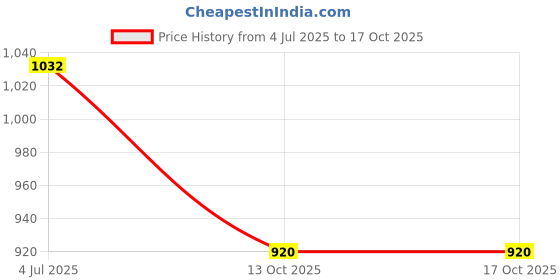 flipkart.com scoyco MC58-1 Riding Gloves scoyco Price History Graph from 4 Jul 2025 to 15 Oct 2025