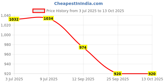 flipkart.com scoyco MC58-1 Riding Gloves scoyco Price History Graph from 3 Jul 2025 to 13 Oct 2025