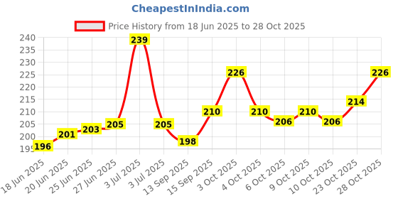 flipkart.com shop comfort SCP_02 Solar Perfume for Car Freshener Air Purifier shop comfort Price History Graph from 18 Jun 2025 to 28 Oct 2025