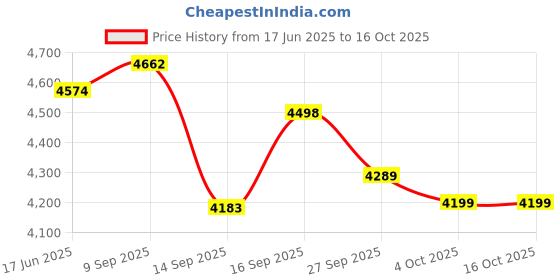 flipkart.com scpl Unicon 20 T (inch) BMX Cycle scpl Price History Graph from 17 Jun 2025 to 16 Oct 2025