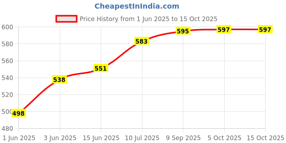 flipkart.com ambala walle scr vr-01 Micrometer Screw Gauge ambala walle Price History Graph from 1 Jun 2025 to 15 Oct 2025