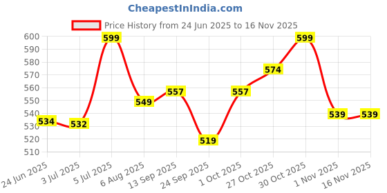 flipkart.com zriyos Scrabble Original - Brand Crossword Board Game Educational Board Games zriyos Price History Graph from 24 Jun 2025 to 15 Nov 2025