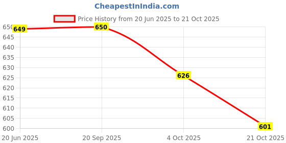 flipkart.com zeqtos Scrabble Original Crossword Board Game, English Version, Family Game for Word Games zeqtos Price History Graph from 20 Jun 2025 to 21 Oct 2025
