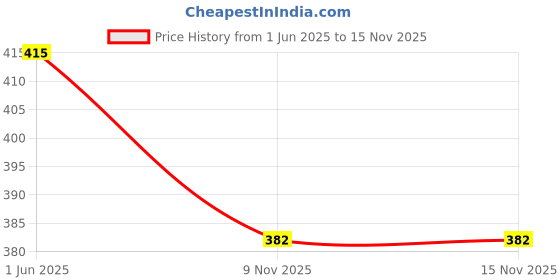 flipkart.com scraftindia 6 pin wall hanger (2 pcs of pack) Door Hanger scraftindia Price History Graph from 1 Jun 2025 to 15 Nov 2025