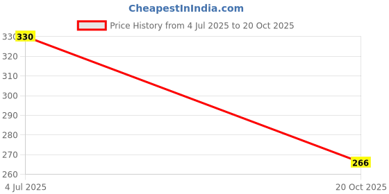 flipkart.com scraftindia Silver Rod Rail Bracket, Curtain Hooks, Curtain Rods, Curtain Knobs, Curtain Rings Metal scraftindia Price History Graph from 4 Jul 2025 to 20 Oct 2025