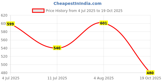 flipkart.com scraftindia Silver Rod Rail Bracket, Curtain Rods, Curtain Knobs, Curtain Hooks, Curtain Rings Metal scraftindia Price History Graph from 4 Jul 2025 to 19 Oct 2025