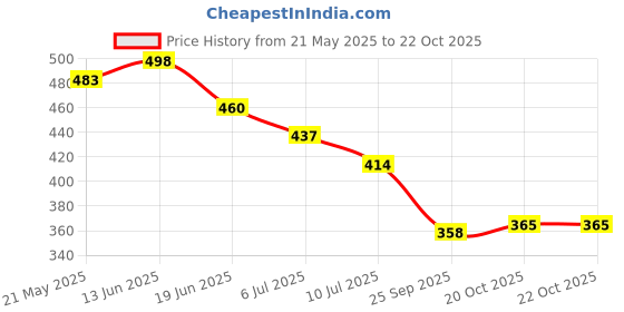 flipkart.com scraftindia Stainless Steel 25 inch 2 Bar Towel Rod scraftindia Price History Graph from 21 May 2025 to 22 Oct 2025