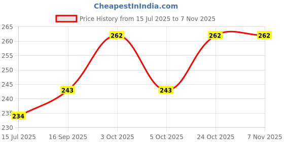 flipkart.com decor1ders Scrap Book for Memories-Baby love-Scrapbook For Love Photo Album Album decor1ders Price History Graph from 15 Jul 2025 to 7 Nov 2025