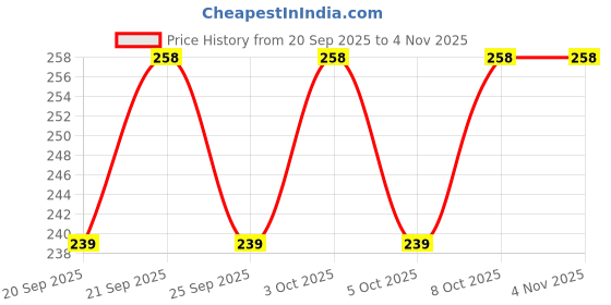 flipkart.com decor1ders Scrap Book for Memories-First Step-Scrapbook For Kids Photo Album Album decor1ders Price History Graph from 20 Sep 2025 to 4 Nov 2025