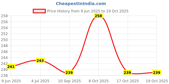 flipkart.com dsticker Scrap Book Memories-Capture The Moment- 4x6 scrapbook for memories Album dsticker Price History Graph from 9 Jun 2025 to 19 Oct 2025