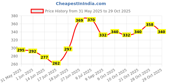 flipkart.com ezliving Scrapbook Album DIY Handmade Theme,Scrapbook Kit ezliving Price History Graph from 31 May 2025 to 29 Oct 2025