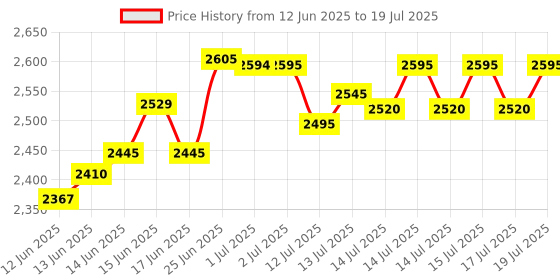 flipkart.com modd Scrapol Electric Coconut Scraper Vacuum Base With Knife Sharpener Attachment 220 W Food Processor modd Price History Graph from 12 Jun 2025 to 17 Jul 2025