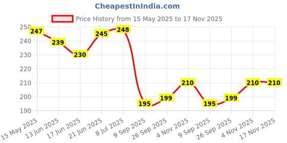 flipkart.com vai Scratch Car Body Filler Putty Grey-200 gms,1 putty knife and 320 Grit sandpaper Car Body Filler Putty vai Price History Graph from 15 May 2025 to 16 Nov 2025