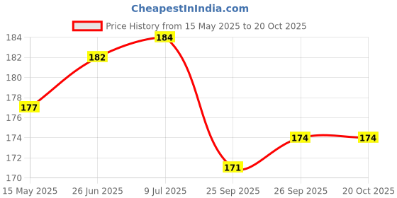 flipkart.com vai Scratch filler putty Grey-200 gms Car Body Filler Putty vai Price History Graph from 15 May 2025 to 20 Oct 2025