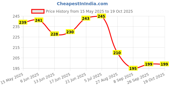 flipkart.com vai Scratch filler putty Grey-200 gms, Putty knife 1 & 320 Grit sandpaper Car Body Filler Putty vai Price History Graph from 15 May 2025 to 19 Oct 2025