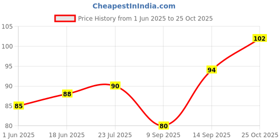 flipkart.com otoroys Scratch Free AC Vent Dashboard Dust Dirt Cleaner Car Brush 0 ml Wheel Tire Cleaner otoroys Price History Graph from 1 Jun 2025 to 25 Oct 2025