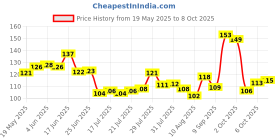 flipkart.com robustt Scratch Free AC Vent Dashboard Dust Dirt Cleaner Car Brush Combo - Two Size Dry Duster robustt Price History Graph from 19 May 2025 to 8 Oct 2025
