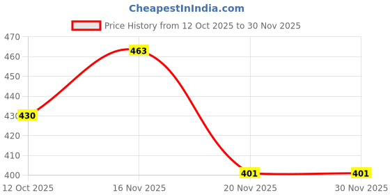 flipkart.com chamkalo Scratch-Free Sparkle & Complete Car Wash Kit | Combo chamkalo Price History Graph from 12 Oct 2025 to 29 Nov 2025