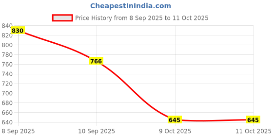 flipkart.com indopower SCRATCH OUT ( High Performance) 100ml. Combo indopower Price History Graph from 8 Sep 2025 to 11 Oct 2025
