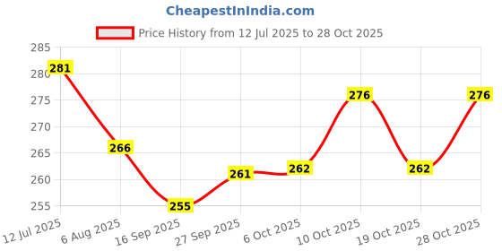 flipkart.com sheeba Scratch remover, car polish Combo sheeba Price History Graph from 12 Jul 2025 to 28 Oct 2025