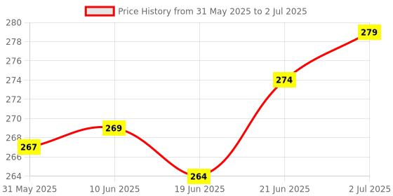 flipkart.com powermax Scratch Remover Clay powermax Price History Graph from 31 May 2025 to 2 Jul 2025