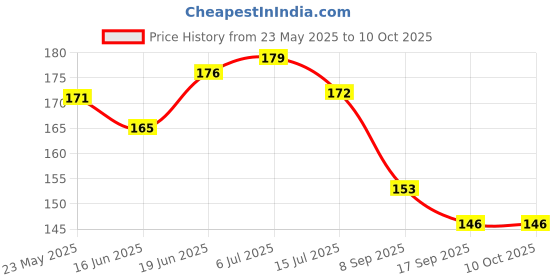 flipkart.com nercalsion Scratch Remover Liquid nercalsion Price History Graph from 23 May 2025 to 9 Oct 2025