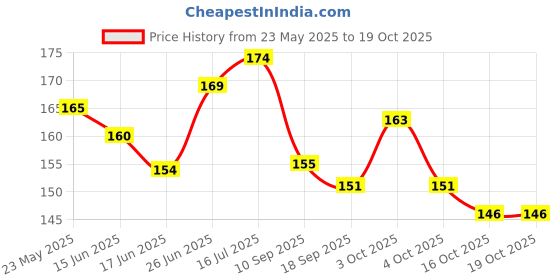 flipkart.com nercalsion Scratch Remover Liquid nercalsion Price History Graph from 23 May 2025 to 19 Oct 2025