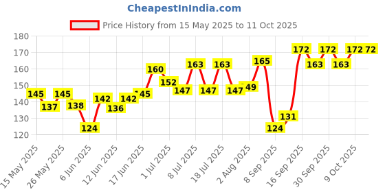 flipkart.com sapi's Scratch Remover Liquid sapi's Price History Graph from 15 May 2025 to 11 Oct 2025