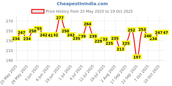 flipkart.com groommm Scratch Remover Liquid groommm Price History Graph from 25 May 2025 to 19 Oct 2025