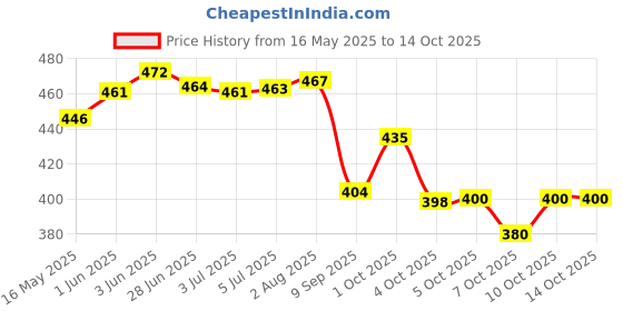 flipkart.com sheeba Scratch Remover Liquid sheeba Price History Graph from 16 May 2025 to 14 Oct 2025