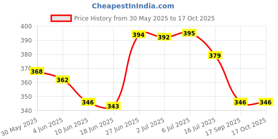 flipkart.com vista Scratch Remover Liquid vista Price History Graph from 30 May 2025 to 16 Oct 2025