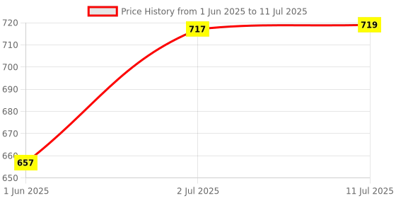 flipkart.com drivecare Scratch Remover Liquid drivecare Price History Graph from 1 Jun 2025 to 11 Jul 2025
