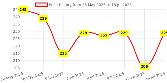 flipkart.com vrusmith Scratch Remover Liquid vrusmith Price History Graph from 28 May 2025 to 10 Jul 2025