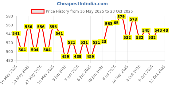 flipkart.com vista Scratch Remover Liquid vista Price History Graph from 16 May 2025 to 23 Oct 2025