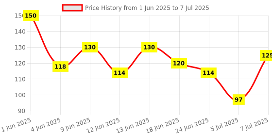 flipkart.com waxpol Scratch Remover Liquid waxpol Price History Graph from 1 Jun 2025 to 7 Jul 2025