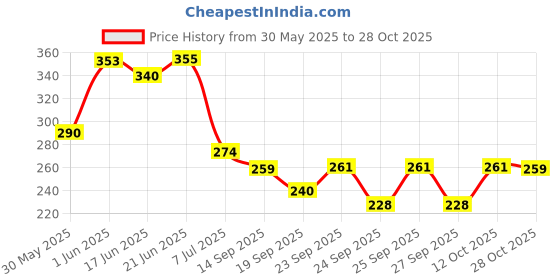 flipkart.com shoefwinkl Scratch Remover Liquid shoefwinkl Price History Graph from 30 May 2025 to 28 Oct 2025