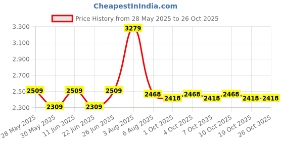 flipkart.com 3m Scratch Remover Liquid 3m Price History Graph from 28 May 2025 to 25 Oct 2025
