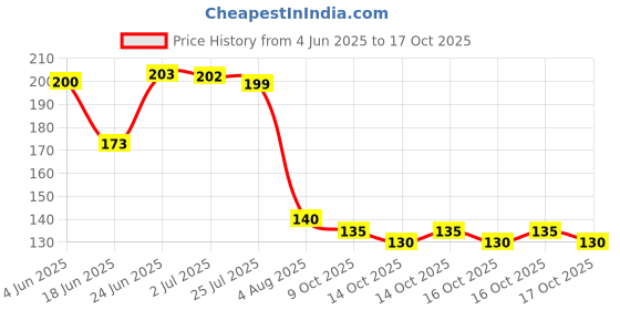 flipkart.com elitepen Scratch Remover Liquid elitepen Price History Graph from 4 Jun 2025 to 17 Oct 2025
