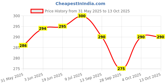 flipkart.com citrus power Scratch Remover Liquid citrus power Price History Graph from 31 May 2025 to 13 Oct 2025