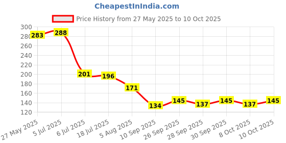 flipkart.com kashthbhanjan Scratch Remover Liquid kashthbhanjan Price History Graph from 27 May 2025 to 10 Oct 2025