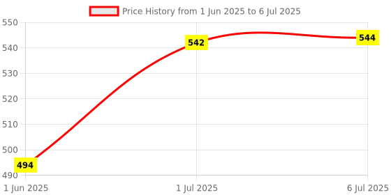 flipkart.com proglass Scratch Remover Liquid proglass Price History Graph from 1 Jun 2025 to 6 Jul 2025