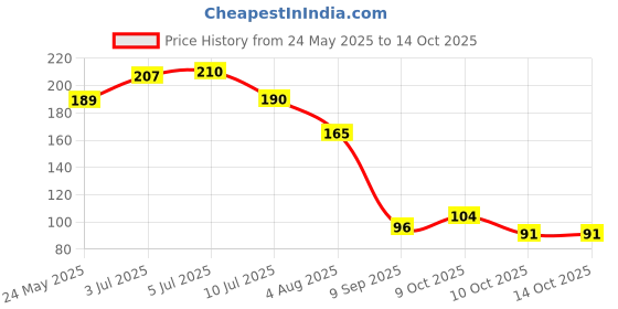 flipkart.com kashthbhanjan Scratch Remover Liquid kashthbhanjan Price History Graph from 24 May 2025 to 14 Oct 2025