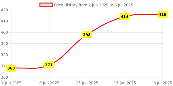 flipkart.com eelhoe Scratch Remover Liquid eelhoe Price History Graph from 2 Jun 2025 to 6 Jul 2025