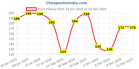 flipkart.com jiyancreation Scratch Remover Liquid jiyancreation Price History Graph from 16 Jun 2025 to 15 Oct 2025