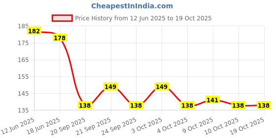 flipkart.com nercalsion Scratch Remover Liquid nercalsion Price History Graph from 12 Jun 2025 to 19 Oct 2025