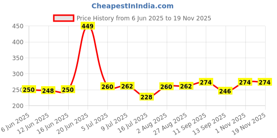flipkart.com indopower Scratch Remover Liquid indopower Price History Graph from 6 Jun 2025 to 17 Nov 2025