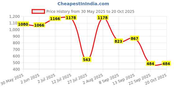 flipkart.com premium1 Scratch Remover Liquid premium1 Price History Graph from 30 May 2025 to 19 Oct 2025
