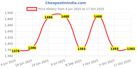 flipkart.com vista Scratch Remover Liquid vista Price History Graph from 4 Jun 2025 to 16 Oct 2025