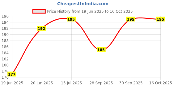 flipkart.com vista Scratch Remover Liquid vista Price History Graph from 19 Jun 2025 to 16 Oct 2025